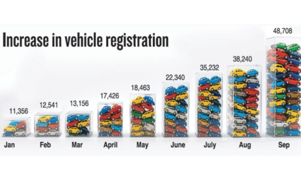 Vehicle registrations increasing rapidly Vehicle registrations increasing rapidly